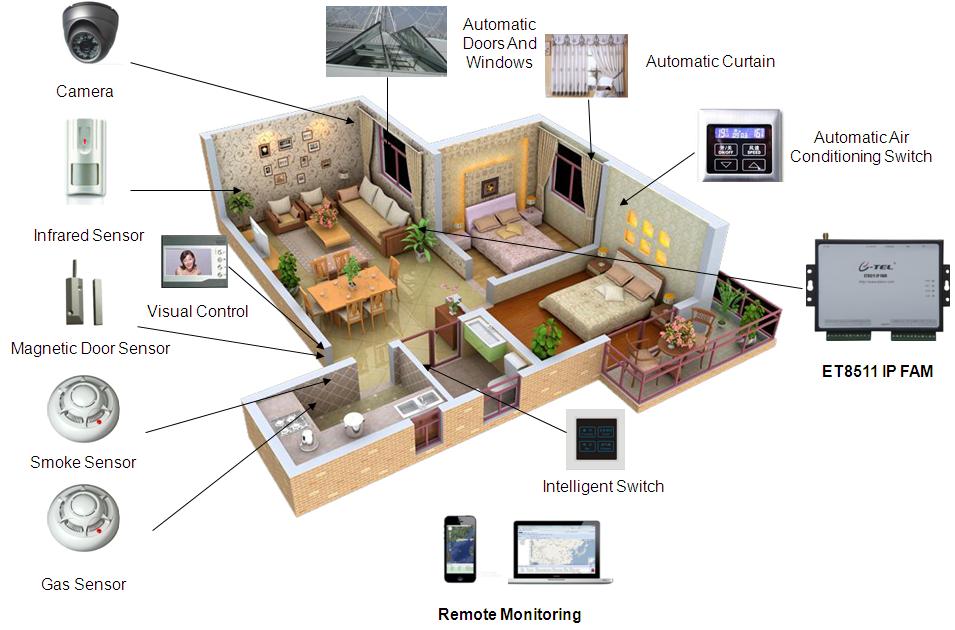 Smart Home